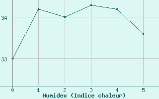 Courbe de l'humidex pour Nago