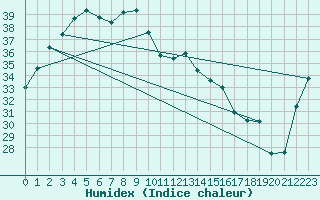 Courbe de l'humidex pour Borroloola Aws