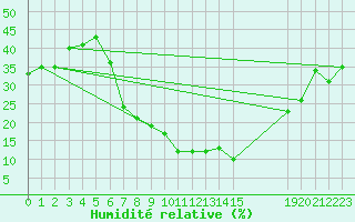 Courbe de l'humidit relative pour Setif