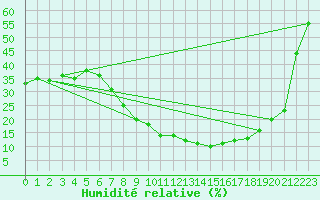 Courbe de l'humidit relative pour Calanda