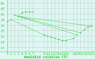 Courbe de l'humidit relative pour Timimoun
