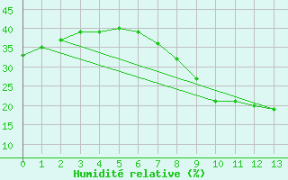 Courbe de l'humidit relative pour Ghardaia