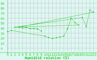 Courbe de l'humidit relative pour Formigures (66)