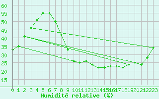 Courbe de l'humidit relative pour Cuenca