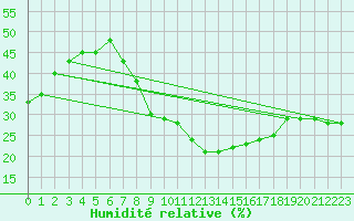 Courbe de l'humidit relative pour Biskra