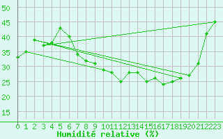 Courbe de l'humidit relative pour Jan (Esp)