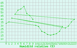 Courbe de l'humidit relative pour Guadalajara