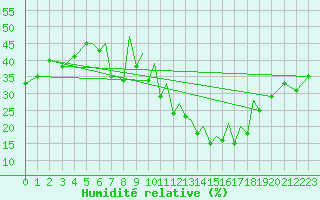 Courbe de l'humidit relative pour Badajoz / Talavera La Real