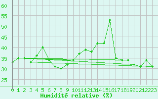 Courbe de l'humidit relative pour Monte Cimone