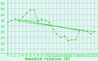 Courbe de l'humidit relative pour Caceres