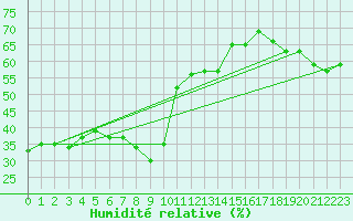 Courbe de l'humidit relative pour Napf (Sw)