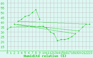 Courbe de l'humidit relative pour Timimoun