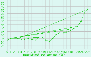 Courbe de l'humidit relative pour Carpentras (84)