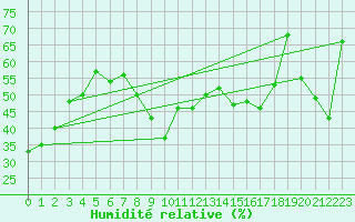 Courbe de l'humidit relative pour Cap Cpet (83)