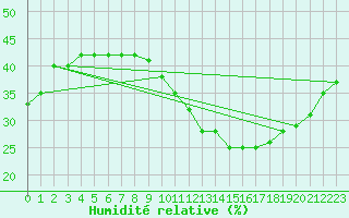 Courbe de l'humidit relative pour Plasencia