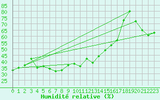 Courbe de l'humidit relative pour Valbonne-Sophia (06)