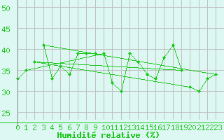 Courbe de l'humidit relative pour La Fretaz (Sw)