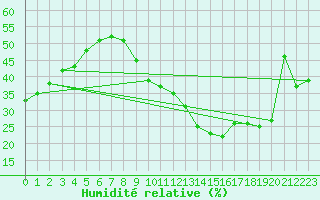 Courbe de l'humidit relative pour Coria