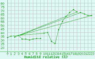 Courbe de l'humidit relative pour Vicosoprano