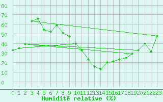 Courbe de l'humidit relative pour Saint-Auban (04)