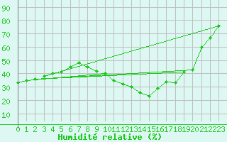 Courbe de l'humidit relative pour Salon-de-Provence (13)
