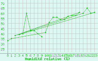 Courbe de l'humidit relative pour Ile Rousse (2B)