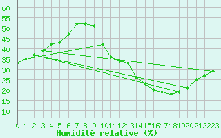 Courbe de l'humidit relative pour Carrion de Calatrava (Esp)