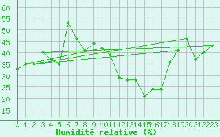 Courbe de l'humidit relative pour Aqaba Airport