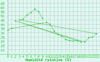 Courbe de l'humidit relative pour Bourges (18)