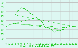 Courbe de l'humidit relative pour Biskra