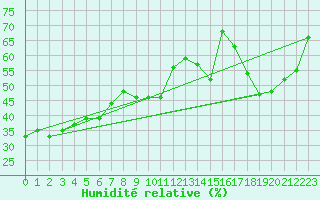 Courbe de l'humidit relative pour Col de Rossatire (38)