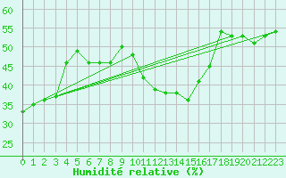 Courbe de l'humidit relative pour Frontone