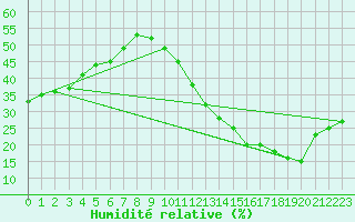 Courbe de l'humidit relative pour Ciudad Real (Esp)