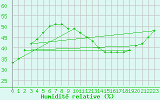 Courbe de l'humidit relative pour Roissy (95)