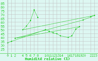 Courbe de l'humidit relative pour Santa Elena