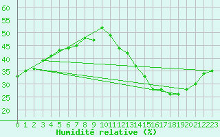 Courbe de l'humidit relative pour Jan (Esp)