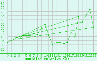 Courbe de l'humidit relative pour Vicosoprano