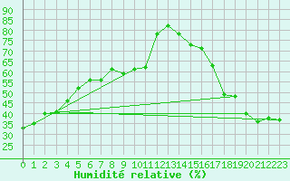 Courbe de l'humidit relative pour Jasper Warden