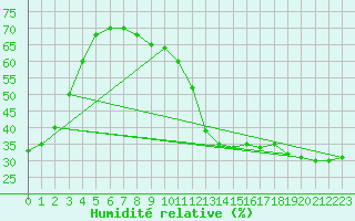 Courbe de l'humidit relative pour Frontone