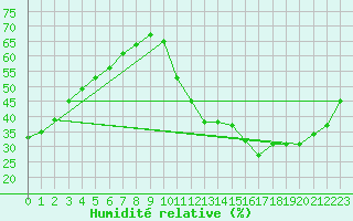 Courbe de l'humidit relative pour Ciudad Real (Esp)