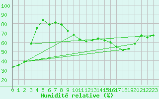 Courbe de l'humidit relative pour Lige Bierset (Be)