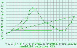 Courbe de l'humidit relative pour Gourdon (46)