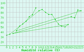 Courbe de l'humidit relative pour Hawk Hills