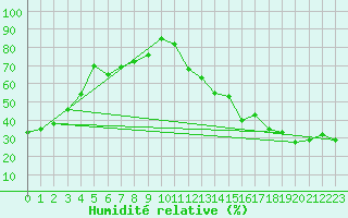 Courbe de l'humidit relative pour Strathmore