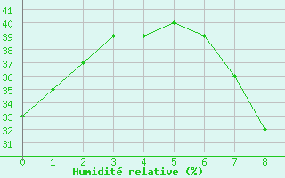 Courbe de l'humidit relative pour Ghardaia