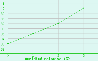 Courbe de l'humidit relative pour San Pablo de Los Montes