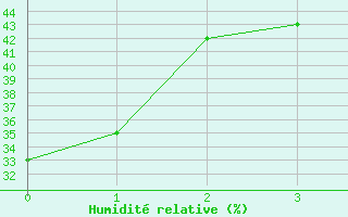 Courbe de l'humidit relative pour Sioux City, Sioux Gateway Airport