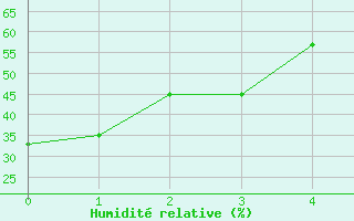 Courbe de l'humidit relative pour Fort Simpson Climate