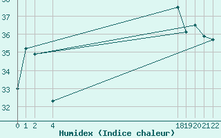 Courbe de l'humidex pour le bateau BATFR20