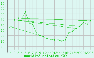 Courbe de l'humidit relative pour Batna